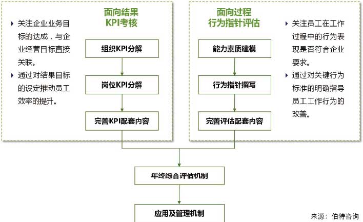 績效管理體系