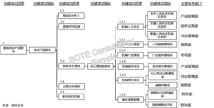 績效管理體系