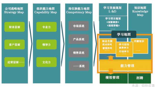培訓體系建設