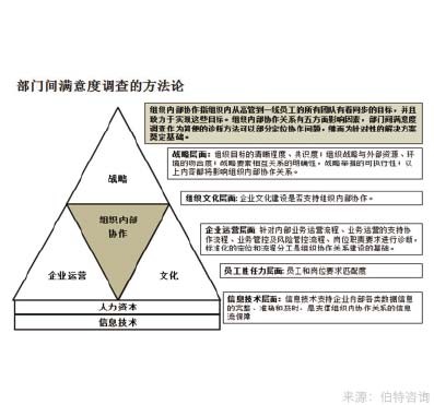 部門間滿意度調查