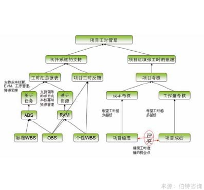 工作飽和度調(diào)查