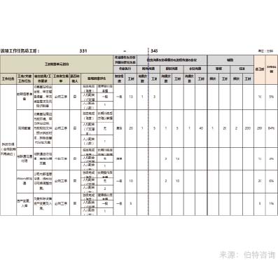 工作飽和度調(diào)查