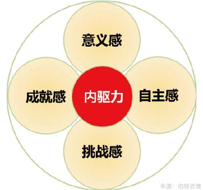 員工工作態度與內驅力調查