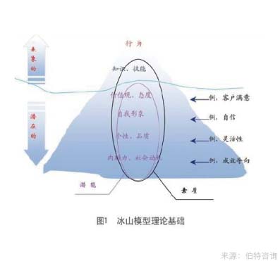 員工工作態度與內驅力調查