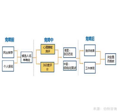 企業內部崗位競聘
