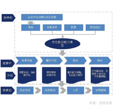 企業內部崗位競聘