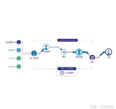 招聘管理體系優化