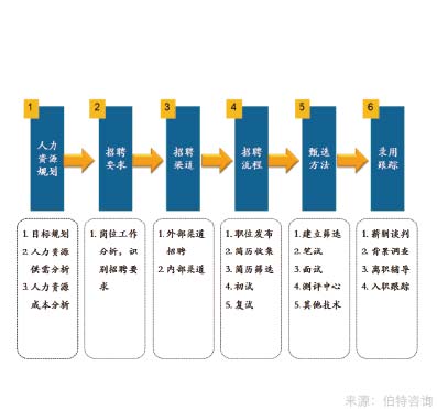 招聘管理體系優化