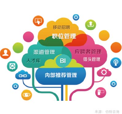 招聘管理體系優化